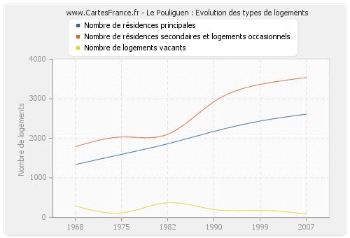 Le Pouliguen : Evolution des types de logements